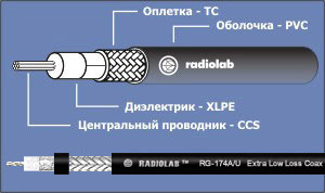 RG-174 A/U, RADIOLAB, Коаксиальный кабель, D(жил)=0,48мм, D=2,55мм, ПВХ (PVC), 50Om